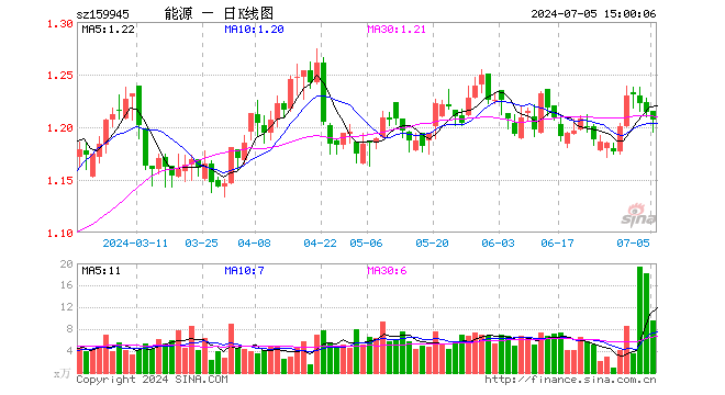 能源ETF基金（159945）跌0.58%，成交额1150.58万元