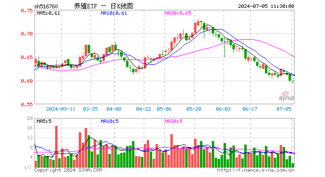 养殖ETF（516760）涨0.00%，半日成交额94.80万元