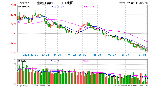 生物疫苗ETF（562860）涨0.72%，半日成交额130.31万元