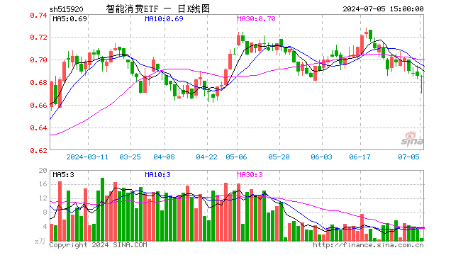 智能消费ETF（515920）涨0.00%，成交额43.85万元