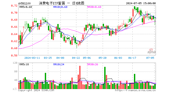 消费电子ETF富国（561100）跌0.73%，成交额1424.62万元