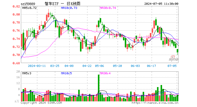 智能汽车ETF（159889）跌1.53%，半日成交额298.04万元