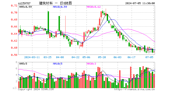 建材ETF易方达（159787）涨0.17%，半日成交额256.33万元