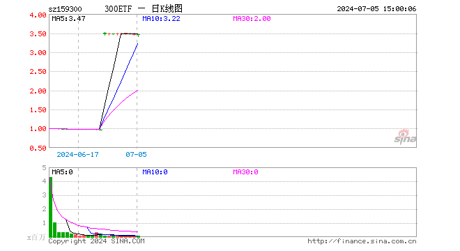 300ETF（159300）跌0.52%，成交额2460.01万元