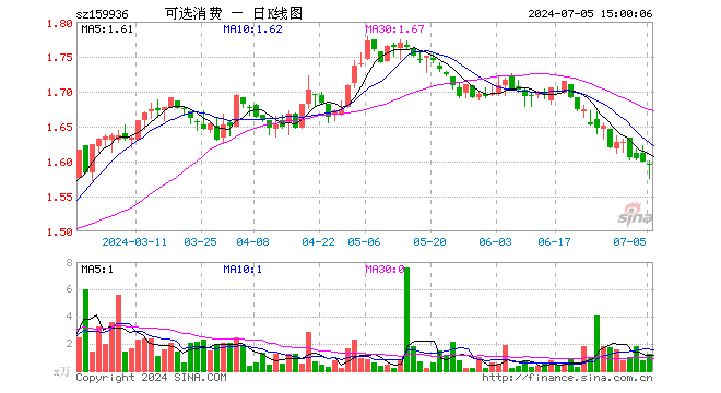 可选消费ETF（159936）跌0.19%，成交额199.35万元