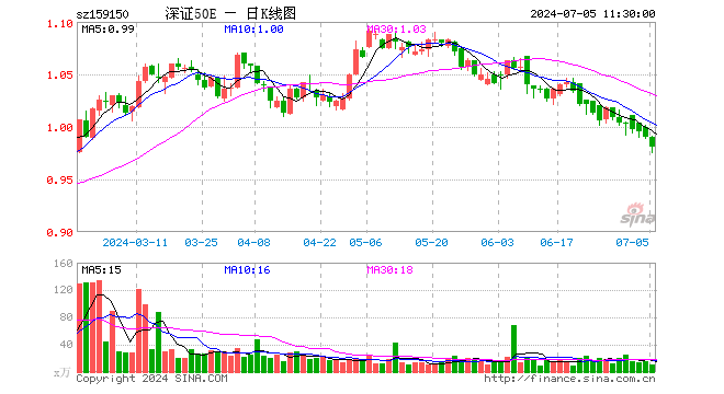 深证50ETF易方达（159150）跌0.91%，半日成交额1025.09万元