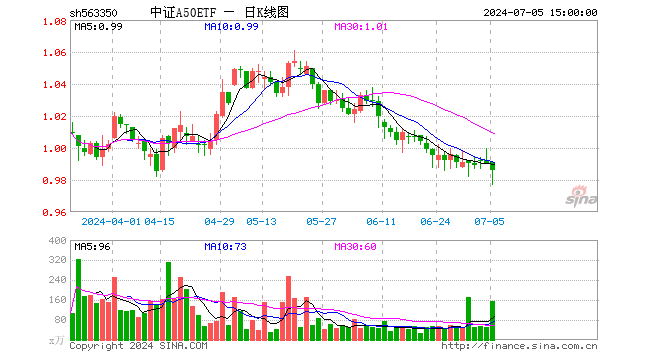 中证A50ETF（563350）跌0.40%，成交额1.54亿元