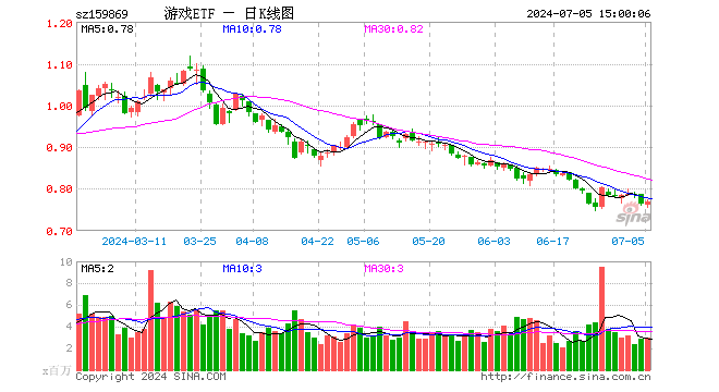 游戏ETF（159869）涨0.79%，成交额2.26亿元