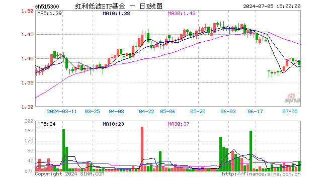 红利低波ETF基金（515300）跌0.65%，成交额5346.07万元