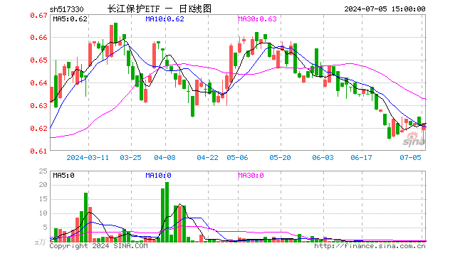 长江保护ETF（517330）涨0.16%，成交额23.00万元