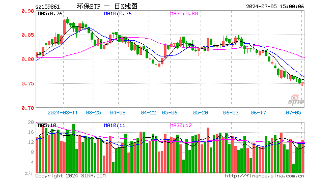 碳中和50ETF（159861）涨0.27%，成交额971.20万元