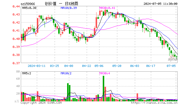 创业板价值ETF（159966）跌0.26%，半日成交额97.35万元