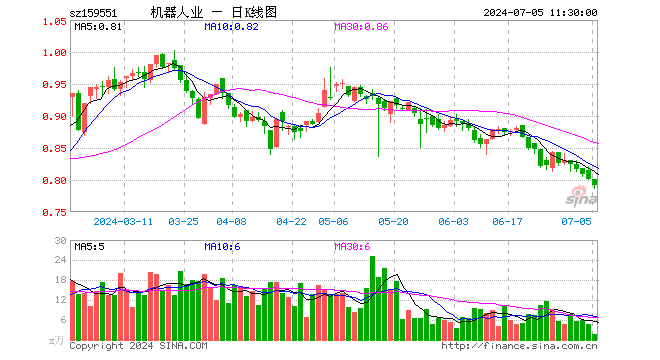 机器人产业ETF（159551）跌1.12%，半日成交额136.63万元