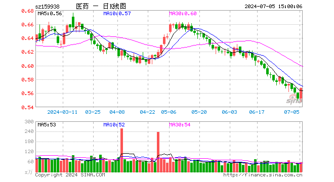 医药卫生ETF（159938）涨2.72%，成交额3153.97万元