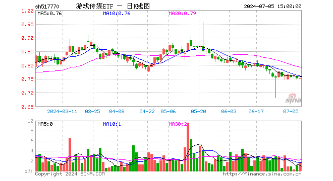 游戏传媒ETF（517770）涨0.00%，成交额134.23万元