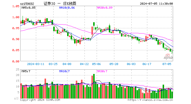 证券ETF东财（159692）跌0.24%，半日成交额468.41万元