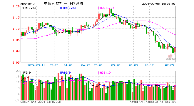 中医药ETF（561510）涨2.52%，成交额1033.48万元