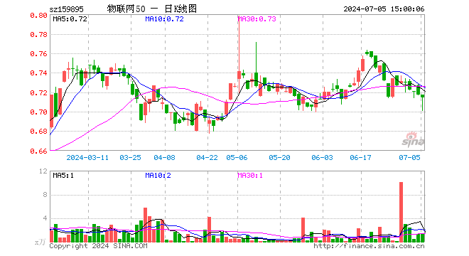 物联网50ETF（159895）跌0.42%，成交额99.75万元