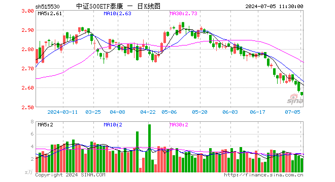 中证500ETF泰康（515530）跌0.77%，半日成交额540.70万元