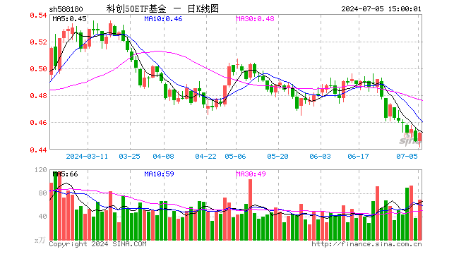 科创50ETF基金（588180）涨1.35%，成交额3067.54万元