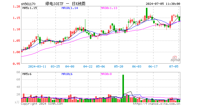 绿电50ETF（561170）跌1.65%，半日成交额628.28万元