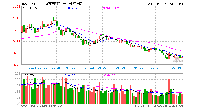 游戏ETF（516010）涨0.40%，成交额6052.00万元