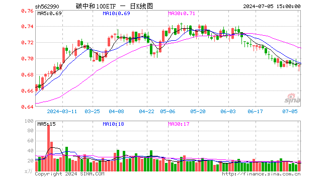 碳中和100ETF（562990）涨0.00%，成交额1391.08万元