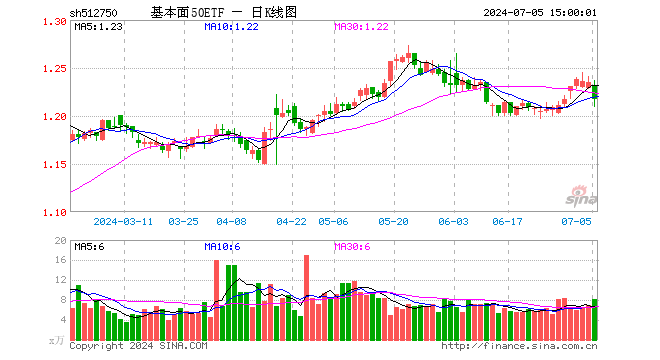 基本面50ETF（512750）跌1.46%，成交额997.06万元