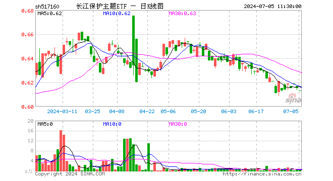 长江保护主题ETF（517160）跌0.33%，半日成交额18.40万元