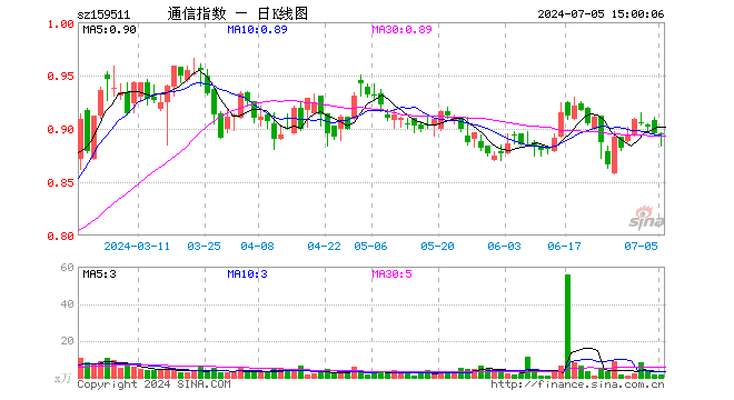 通信ETF基金（159511）涨0.00%，成交额128.39万元