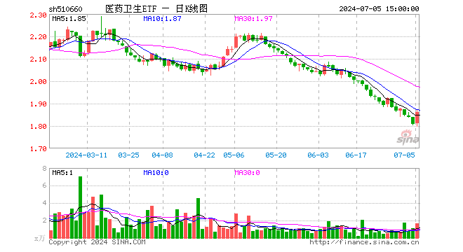 医药卫生ETF（510660）涨2.99%，成交额297.51万元