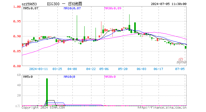 ESG300ETF（159653）跌1.38%，半日成交额3.32万元