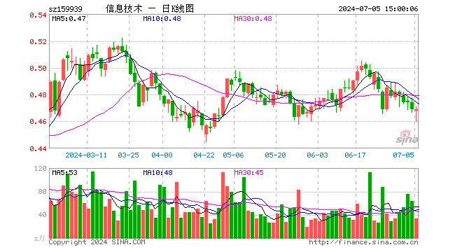 信息技术ETF（159939）涨0.00%，成交额1542.43万元