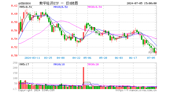 数字经济ETF（560800）涨0.59%，成交额832.09万元