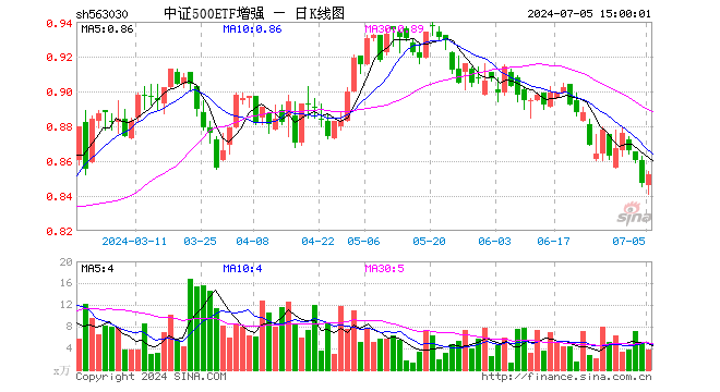 中证500ETF增强（563030）涨0.59%，成交额310.11万元