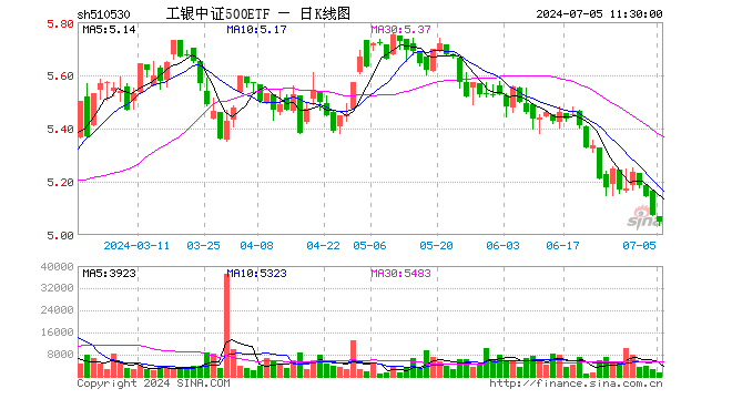 工银中证500ETF（510530）跌0.51%，半日成交额78.11万元