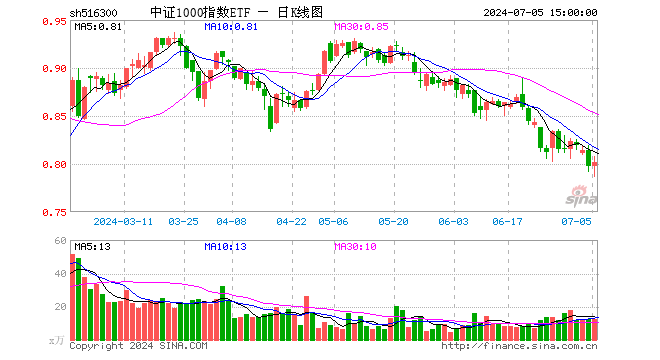 中证1000指数ETF（516300）涨0.63%，成交额1006.73万元