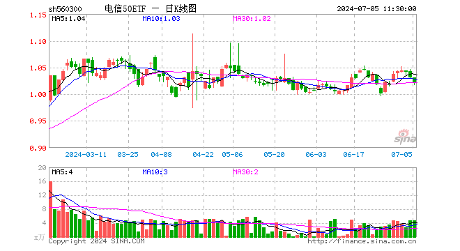 电信50ETF（560300）跌0.87%，半日成交额479.51万元