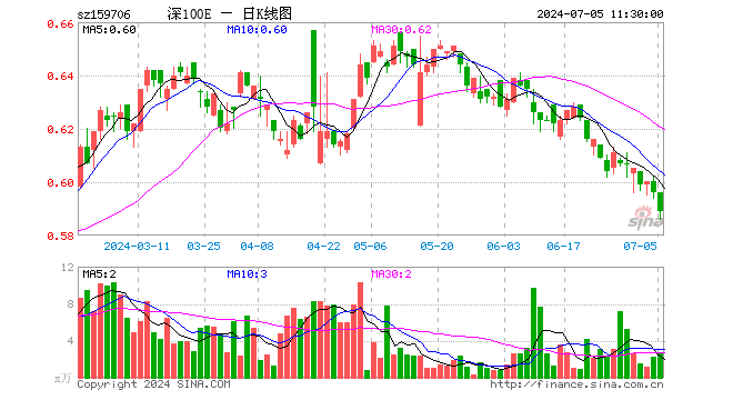 深证100ETF华安（159706）跌1.17%，半日成交额154.70万元