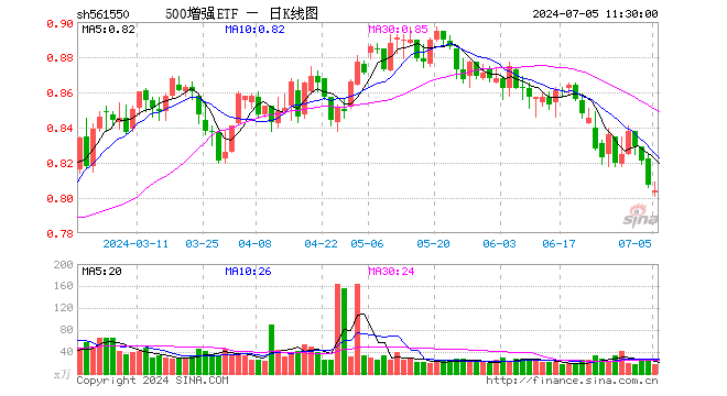 500增强ETF（561550）跌0.37%，半日成交额1355.83万元