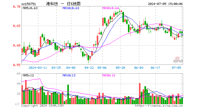 港股科技ETF（159751）跌0.32%，成交额724.38万元