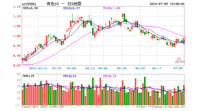 有色60ETF（159881）涨2.39%，成交额3158.03万元