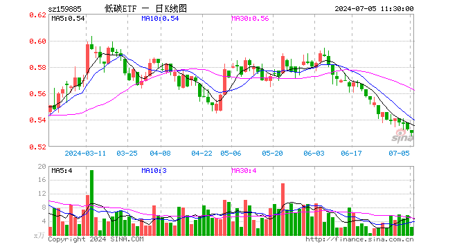 碳中和ETF基金（159885）跌0.56%，半日成交额122.93万元