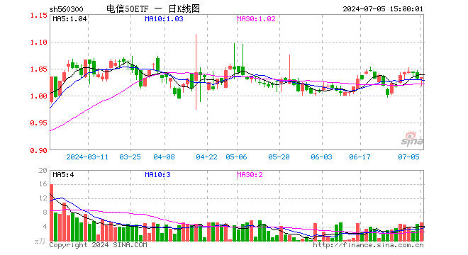 电信50ETF（560300）涨0.29%，成交额527.20万元