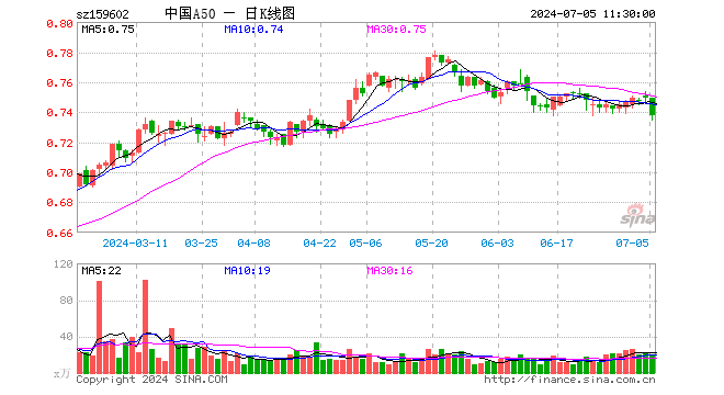 中国A50ETF（159602）跌1.47%，半日成交额1443.22万元