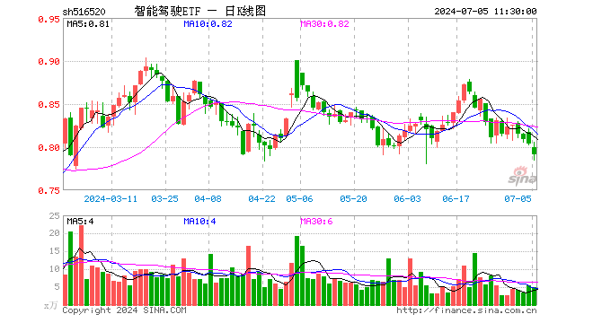 智能驾驶ETF（516520）跌1.62%，半日成交额384.18万元