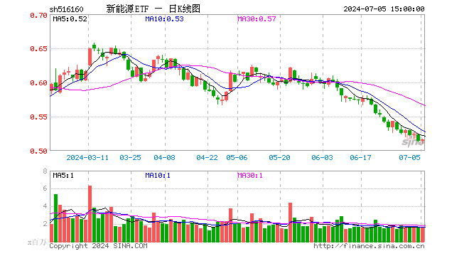 新能源ETF（516160）涨0.39%，成交额8365.81万元