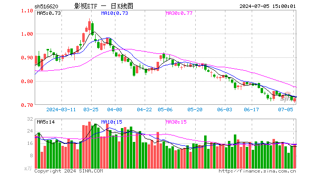 影视ETF（516620）涨0.69%，成交额1114.84万元