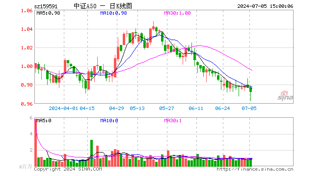 中证A50ETF（159591）跌0.51%，成交额9600.33万元