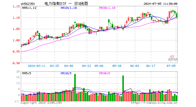 电力指数ETF（562350）跌1.61%，半日成交额412.14万元